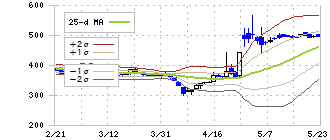 ビューティカダンホールディングス(3041)のボリンジャーバンド(25日)