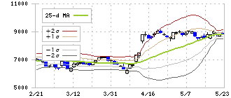 ジンズホールディングス(3046)のボリンジャーバンド(25日)