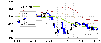 ＤＣＭホールディングス(3050)のボリンジャーバンド(25日)