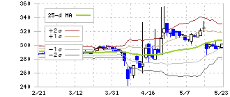 ハイパー(3054)のボリンジャーバンド(25日)
