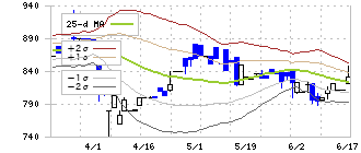 ほくやく・竹山ホールディングス(3055)のボリンジャーバンド(25日)