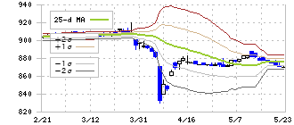 ヒラキ(3059)のボリンジャーバンド(25日)
