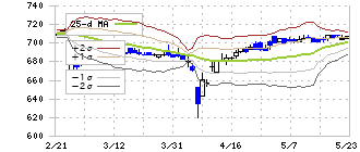 ジェイグループホールディングス(3063)のボリンジャーバンド(25日)