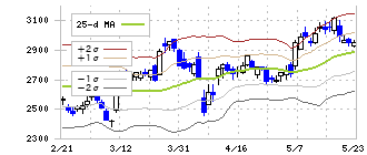 ＭｏｎｏｔａＲＯ(3064)のボリンジャーバンド(25日)