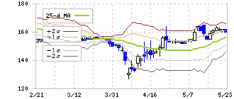 ＪＦＬＡホールディングス(3069)のボリンジャーバンド(25日)