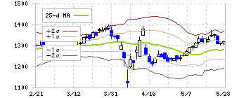 ＤＤグループ(3073)のボリンジャーバンド(25日)