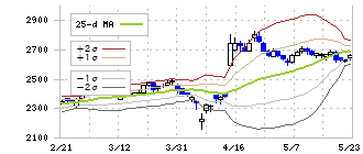 ドトール・日レスホールディングス(3087)のボリンジャーバンド(25日)