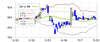 テクノアルファ(3089)のボリンジャーバンド(25日)