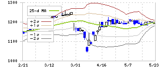 オーシャンシステム(3096)のボリンジャーバンド(25日)
