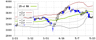 物語コーポレーション(3097)のボリンジャーバンド(25日)