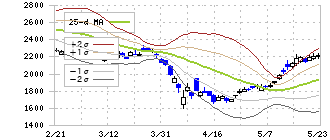 三越伊勢丹ホールディングス(3099)のボリンジャーバンド(25日)