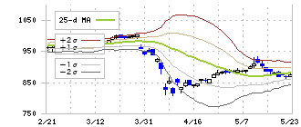 東洋紡(3101)のボリンジャーバンド(25日)