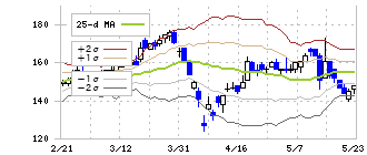 ユニチカ(3103)のボリンジャーバンド(25日)