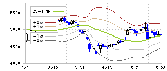 富士紡ホールディングス(3104)のボリンジャーバンド(25日)