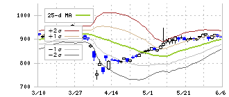 日清紡ホールディングス(3105)のボリンジャーバンド(25日)