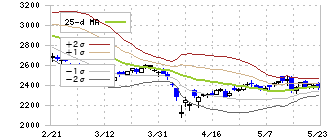 ダイワボウホールディングス(3107)のボリンジャーバンド(25日)