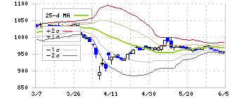 シキボウ(3109)のボリンジャーバンド(25日)
