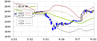 シンデン・ハイテックス(3131)のボリンジャーバンド(25日)