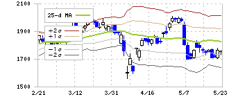 マクニカホールディングス(3132)のボリンジャーバンド(25日)