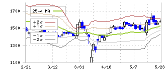 マーケットエンタープライズ(3135)のボリンジャーバンド(25日)