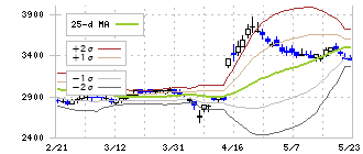 ラクト・ジャパン(3139)のボリンジャーバンド(25日)