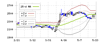 ウエルシアホールディングス(3141)のボリンジャーバンド(25日)