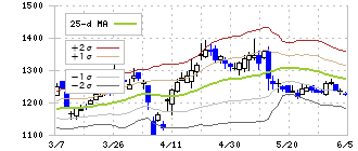バイタルケーエスケー・ホールディングス(3151)のボリンジャーバンド(25日)