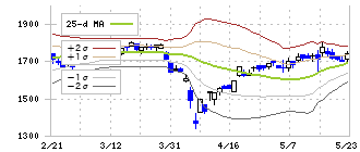 八洲電機(3153)のボリンジャーバンド(25日)