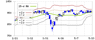 メディアスホールディングス(3154)のボリンジャーバンド(25日)