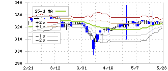 丸善ＣＨＩホールディングス(3159)のボリンジャーバンド(25日)
