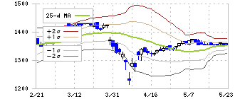 ＯＣＨＩホールディングス(3166)のボリンジャーバンド(25日)