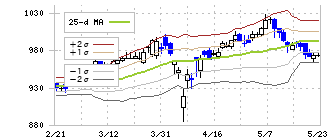 ＴＯＫＡＩホールディングス(3167)のボリンジャーバンド(25日)