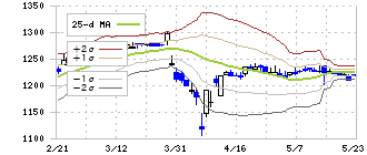 チムニー(3178)のボリンジャーバンド(25日)