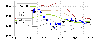 ウイン・パートナーズ(3183)のボリンジャーバンド(25日)
