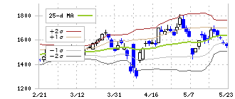 ネクステージ(3186)のボリンジャーバンド(25日)