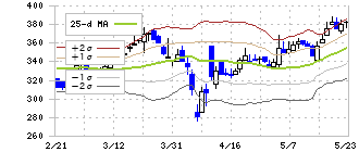 サンワカンパニー(3187)のボリンジャーバンド(25日)