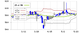ホットマン(3190)のボリンジャーバンド(25日)
