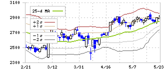鳥貴族ホールディングス(3193)のボリンジャーバンド(25日)
