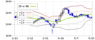 ＳＦＰホールディングス(3198)のボリンジャーバンド(25日)
