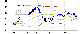 ニッケ(3201)のボリンジャーバンド(25日)