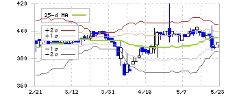 トーア紡コーポレーション(3204)のボリンジャーバンド(25日)