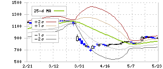 ダイドーリミテッド(3205)のボリンジャーバンド(25日)