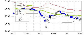 ヨシックスホールディングス(3221)のボリンジャーバンド(25日)