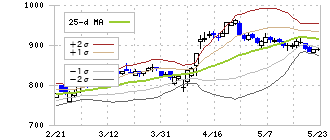 ユナイテッド・スーパーマーケット・ホールディングス(3222)のボリンジャーバンド(25日)
