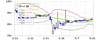 エスエルディー(3223)のボリンジャーバンド(25日)