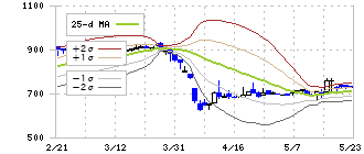 ゼネラル・オイスター(3224)のボリンジャーバンド(25日)