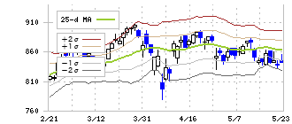野村不動産ホールディングス(3231)のボリンジャーバンド(25日)