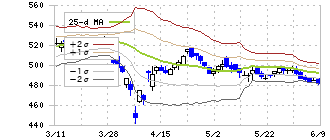 三重交通グループホールディングス(3232)のボリンジャーバンド(25日)