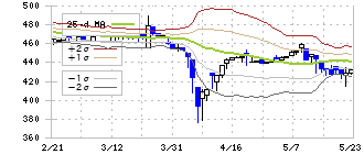 セントラル総合開発(3238)のボリンジャーバンド(25日)