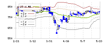 フィル・カンパニー(3267)のボリンジャーバンド(25日)